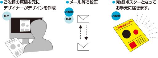 デザインの依頼の仕方